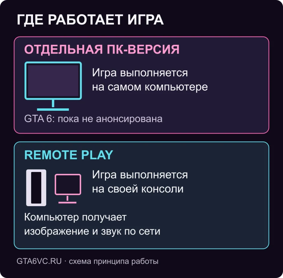Схема: компьютерная версия выполняет игру на ПК, а при Remote Play игра работает на собственной консоли